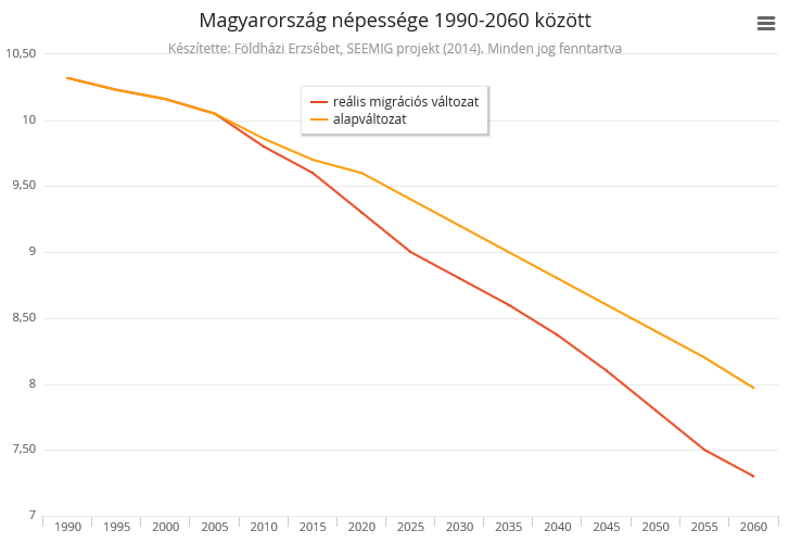Magyarország népessége statisztika